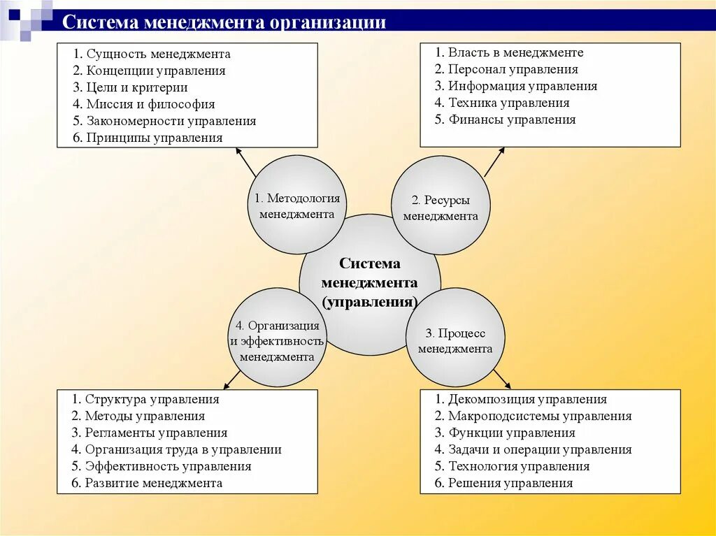 Основы менеджмента организации. Организация как основа менеджмента. Основы менеджмента на предприятии. Система управления менеджмент. Организация управления и ее основы