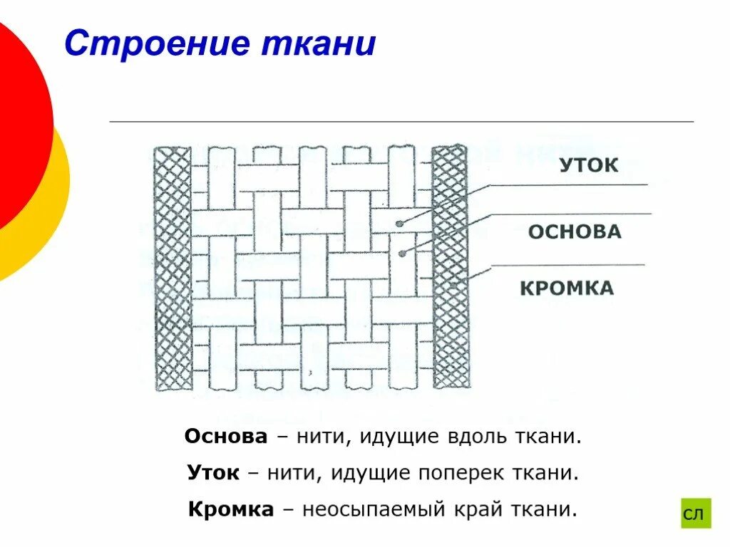 Переплетается с утком. Строение ткани 5 класс технология. Нить основы и нить утка. Нить основы нить утка с кромкой. Основа и уток ткани это.