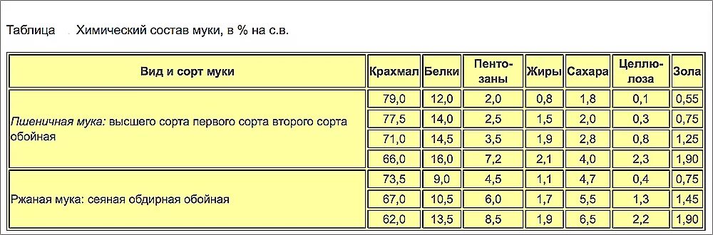 Белки в муке пшеничной. Химический состав пшеничной муки. Сорта муки таблица. Состав муки пшеничной. Мука пшенично-ржаная состав.