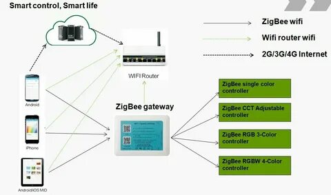 Шлюз zigbee 3
