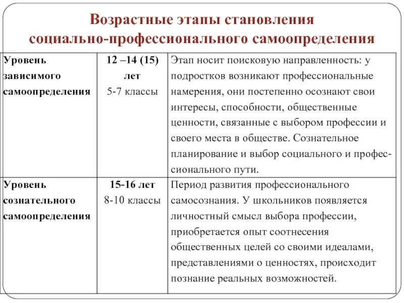 Возрастные этапы. Стадии профессионального самоопределения и Возраст. Формы профориентации на разных возрастных этапах. Задачи профориентации на разных возрастных этапах. На данном возрастном этапе