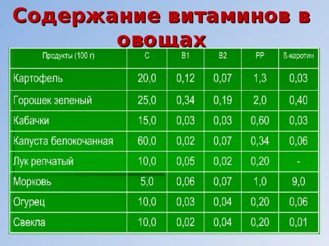 Содержание витамина с в овощах. Содержание витаминов в овощах таблица. Горох содержание витаминов. Содержание витаминов в современных овощах.