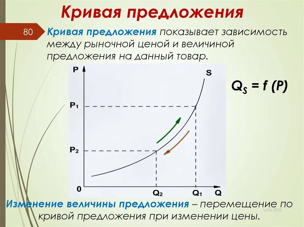 Кривая предложения. Кривая изменения предложения. Кривая предложения товара. Кривая предложения в экономике кратко. Предложение зависимость величины предложения от цены