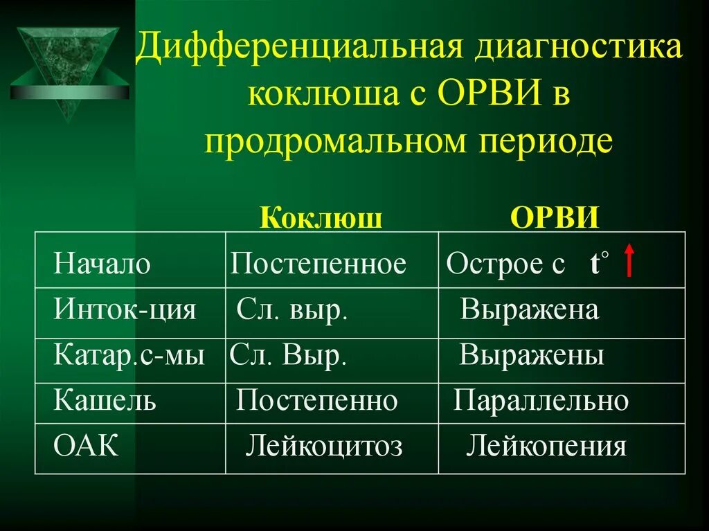 Дифференциальный диагноз коклюша. Дифференциальная диагностика коклюша таблица. Коклюш дифференциальная диагностика. Дифференциальная диагностика коклюша и паракоклюша.