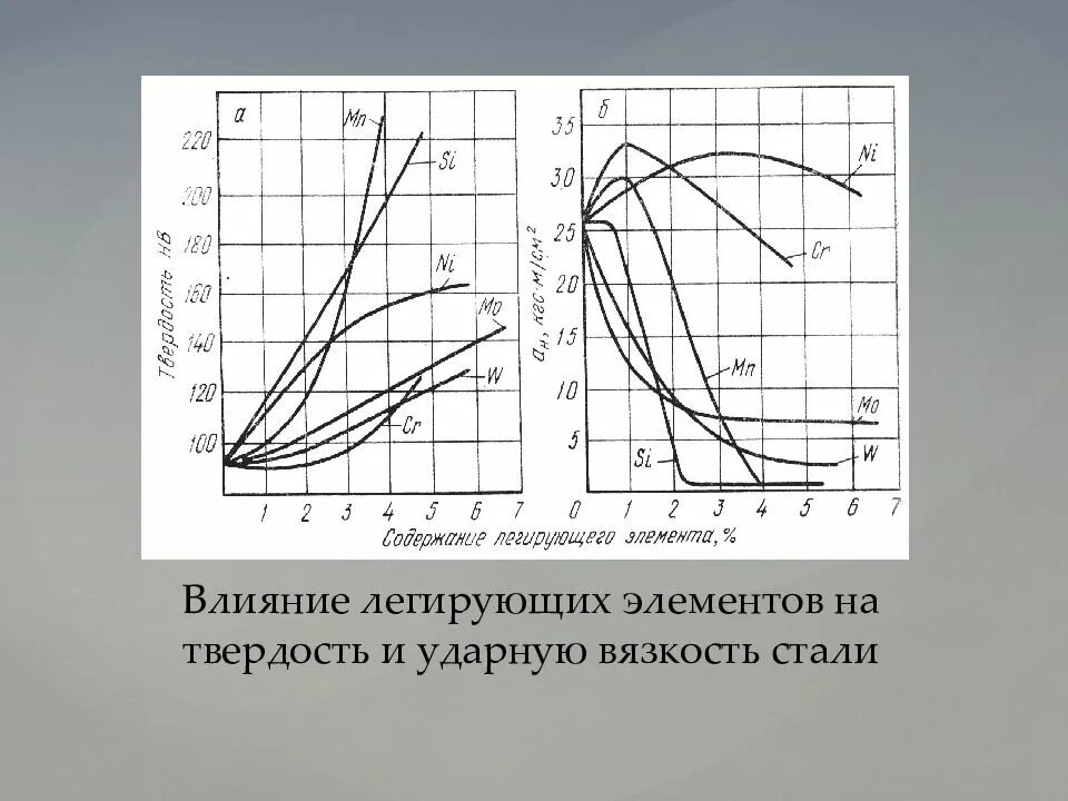Ударная вязкость сталей при температуре. Влияние легирующих элементов на сталь. влияние температуры на ударную вязкость. зависимость ударной вязкости от твердости. зависимость ударной вязкости от температуры.