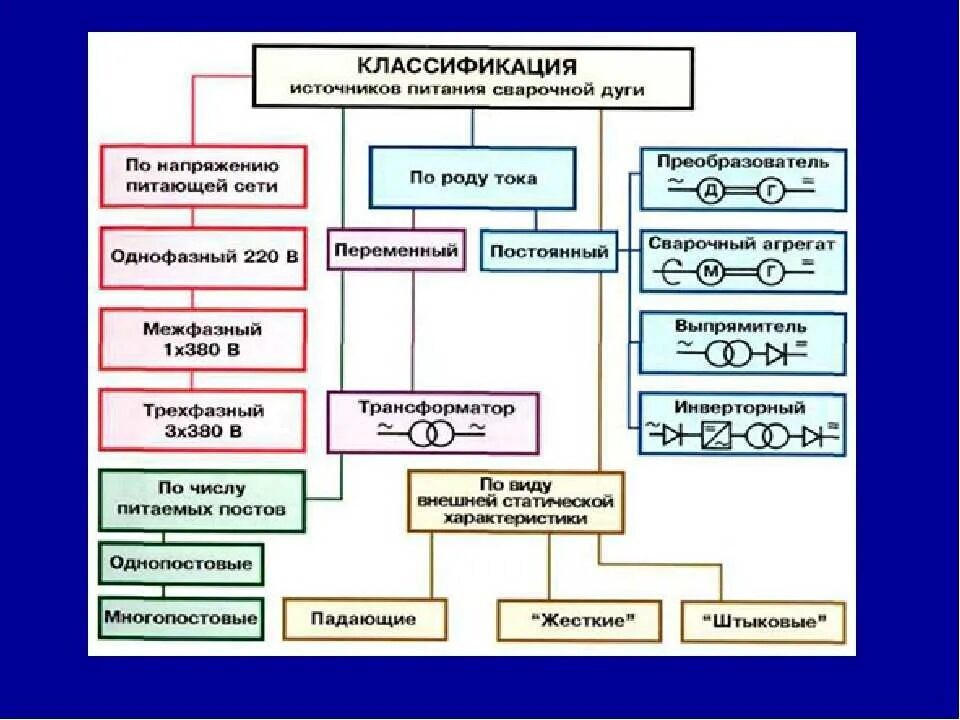 Источники питания сварочной дуги. Преобразователь сварочный пд-101уз. Вд-401 сварочный выпрямитель. Источники питания сварочной дуги переменного тока. Источники питания сварочной дуги переменного тока.