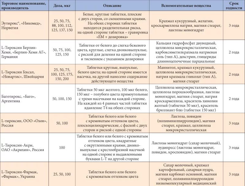 Заболевание при недостатке тироксина. Препарат л тироксин дозировки. Таблетки для щитовидной железы эутирокс 75.