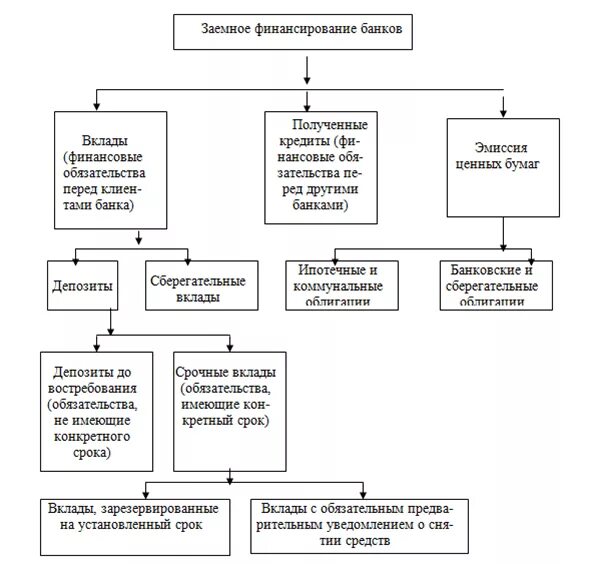 Структура пассивных операций коммерческого банка. Классификации активных банковских операций. Активные пассивные и активно пассивные операции банка. Классификация активных операций коммерческого банка.