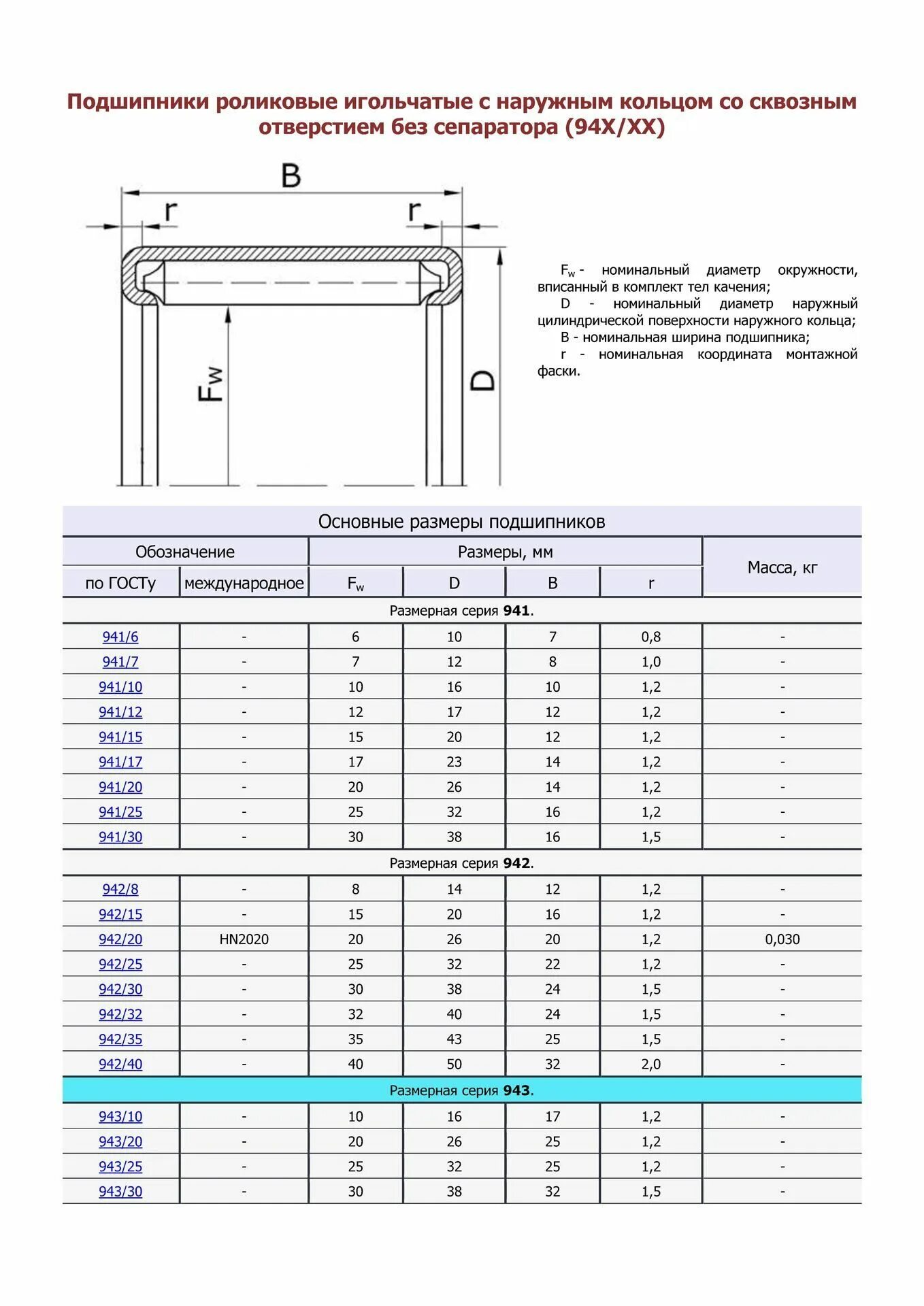 Подобрать роликовый подшипник по размерам