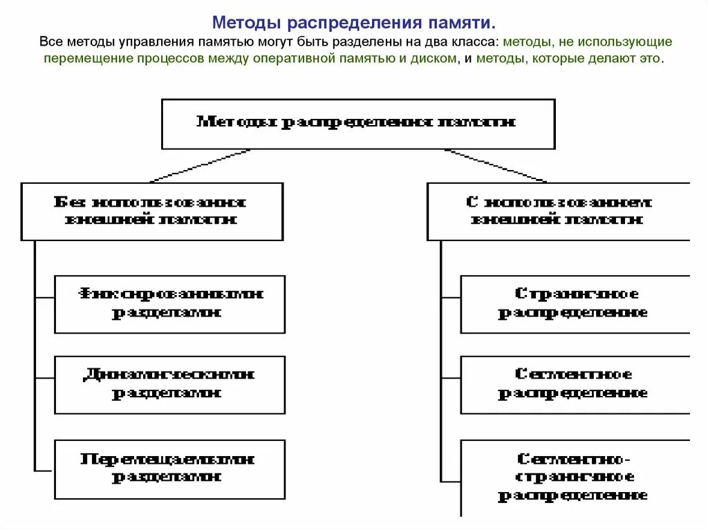 Управление распределением памяти. Методы распределения памяти. алгоритмы распределения памяти. методы разделения памяти. способы распределения оперативной памяти.