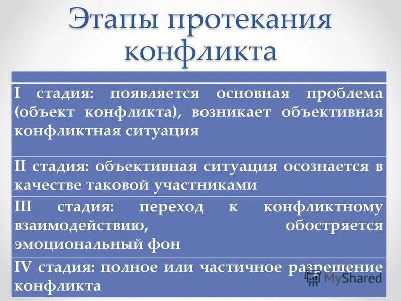 Ранняя фаза аварии. Кульминация чс. Фазы протекания. Фазы протекания кризиса. Фазы протекания.