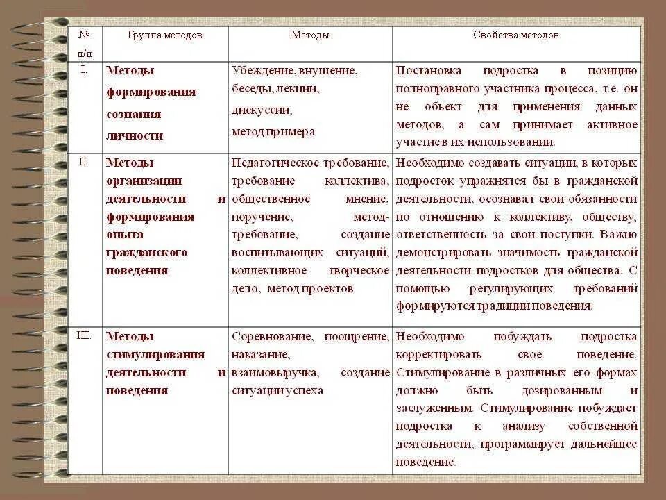 Наука о методе воспитания. Методы формирования сознания в педагогике таблица. Приемы метода формирования сознания личности.. Методы формирования сознания личности таблица. Методы формирования сознания личности примеры.