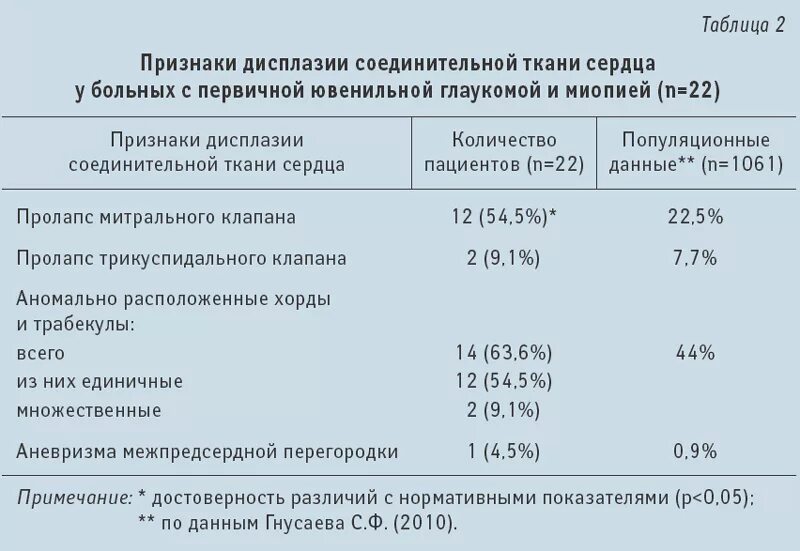 Дисплазия соединительной ткани симптомы у взрослых. Лечение дисплазии соединительной. Внешние признаки дисплазии соединительной ткани. Дисплазия соединительной ткани диагноз. Недифференцированная дисплазия соединительной ткани симптомы.