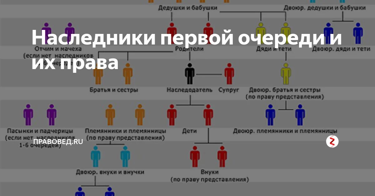 Наследование квартиры родственниками. Очередность наследования схема. Очередь наследников по закону. Наследники первой очереди по закону. Порядок наследования по закону.