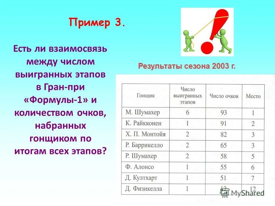 Сколько нужно набрать очков в волейболе. Сколько очков набрано ?. Таблица гонщик,число выигрышных этапов,число очков,место. Таблица рассеивания гонщик число выигранных этапов.