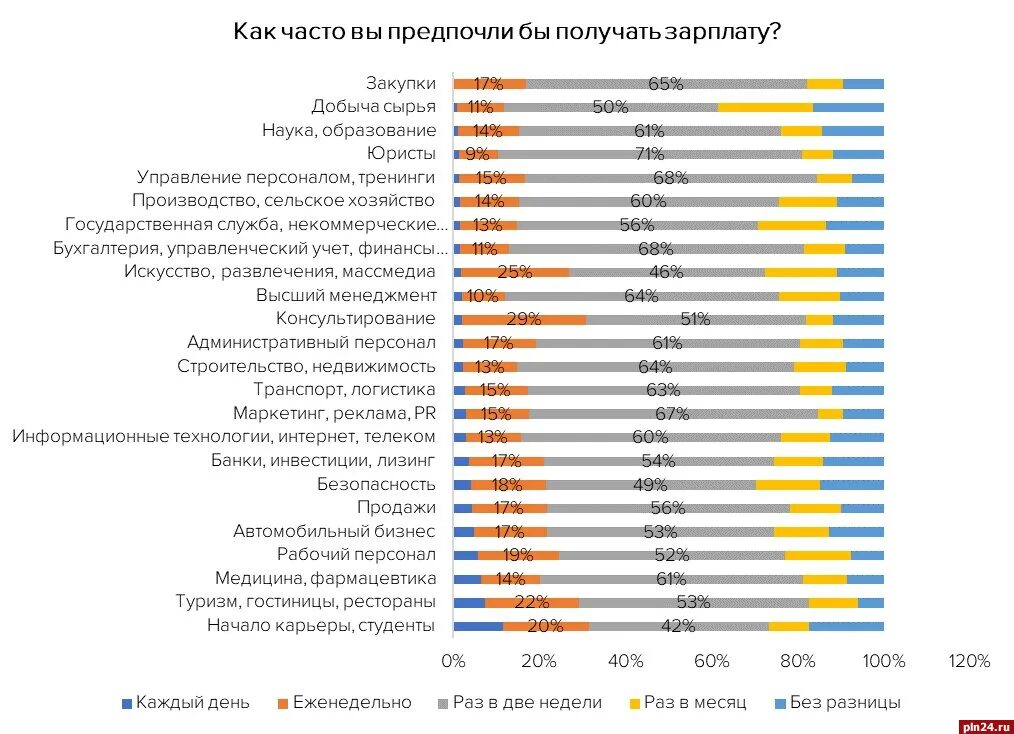 Начисления и отчисления с заработной платы. Еженедельная заработная плата. Таблица расчета заработной платы сотрудников. Таблица excel начисление зарплаты. Таблица excel начисление зарплаты.
