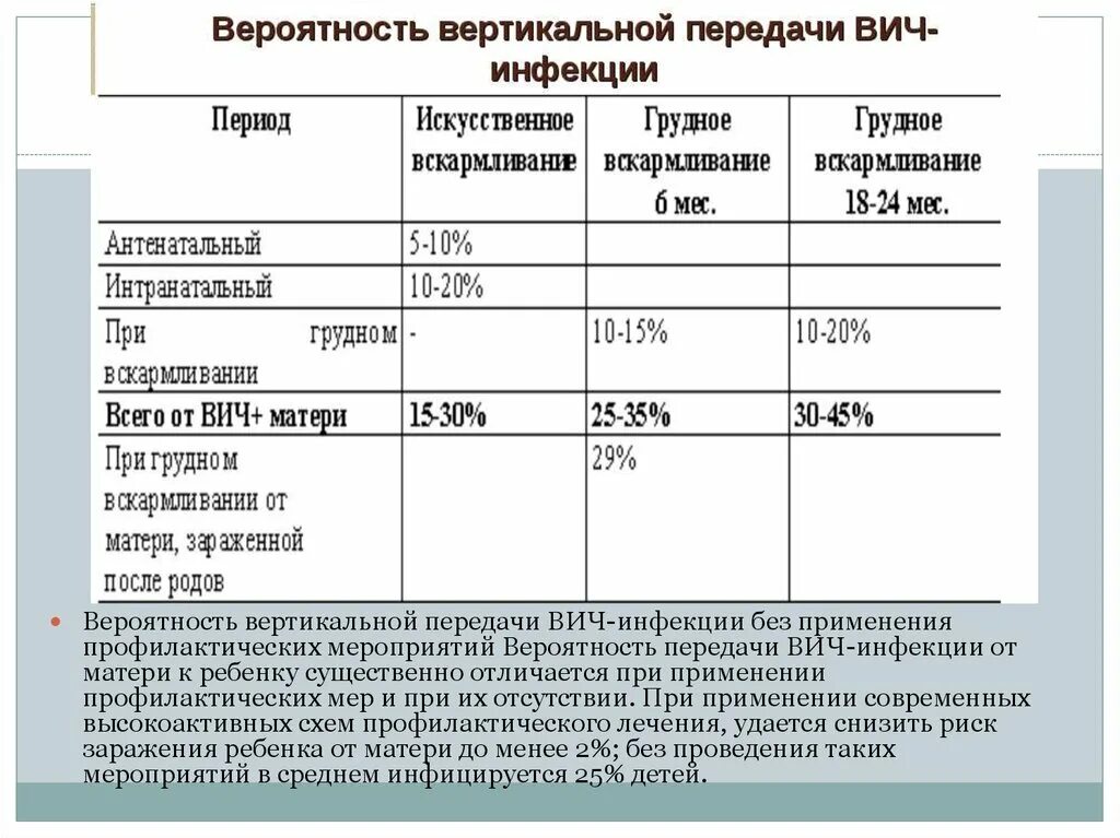 Вероятность заразиться вич мужчинам. Риск передачи ВИЧ от матери к ребенку формула. Вероятность передачи ВИЧ ребенку. Процент передачи ВИЧ от матери к ребенку. Риск заражения ВИЧ.