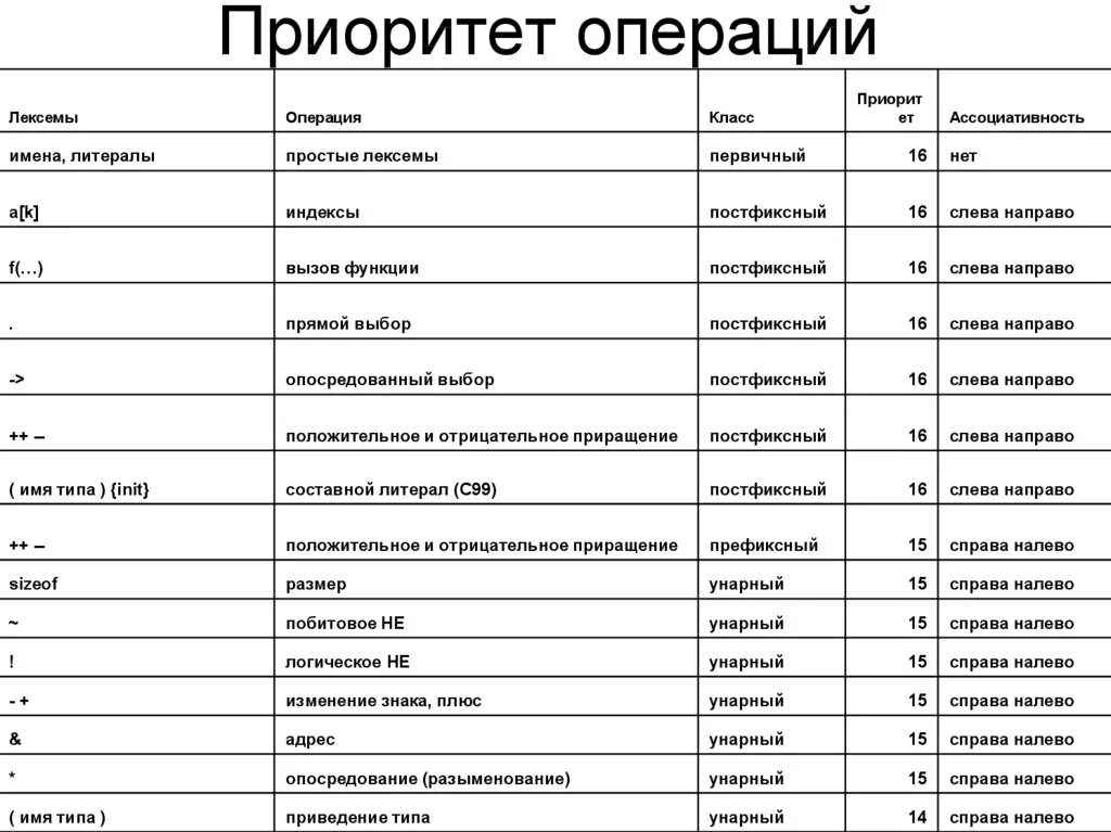 Таблица приоритетов языка си. Язык си приоритет операций. Приоритет операций с++. Приоритет арифметических операций в си.