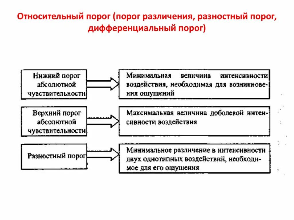 Порог психология. Абсолютный и дифференциальный пороги чувствительности. Разностный порог. Разностный порог чувствительности. Абсолютный и разностный пороги ощущений.