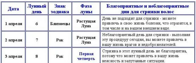 Когда можно красить волосы в апреле. Стрижка волос по оракулу. Благоприятные дни недели для стрижки волос. Когда можно стричь волосы. Стрижка по дням недели благоприятные дни.