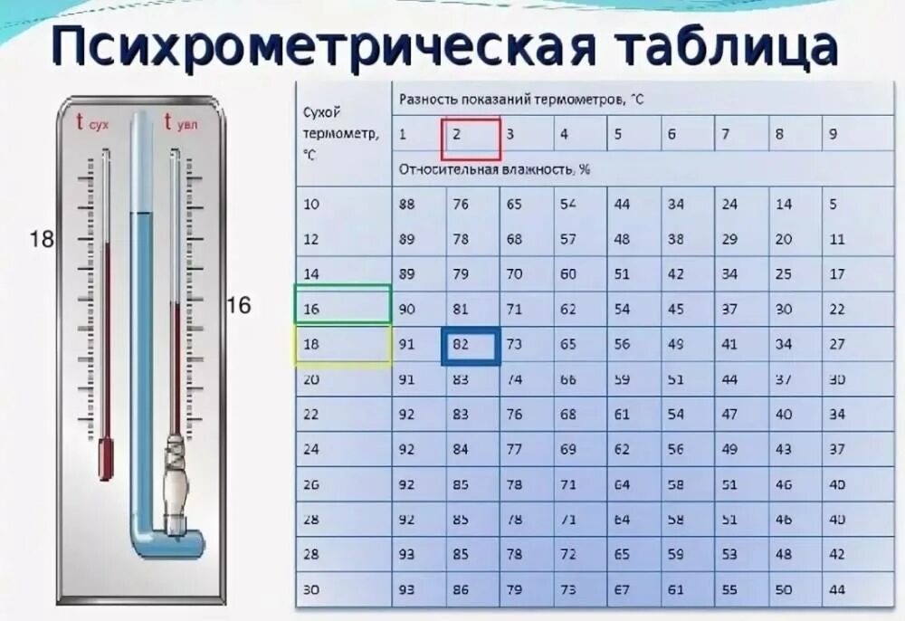 Относительная влажность в комнате f 60 температура