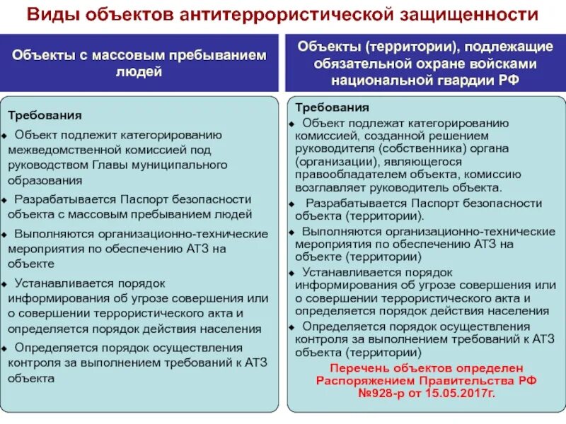 Какие объекты подлежат категорированию