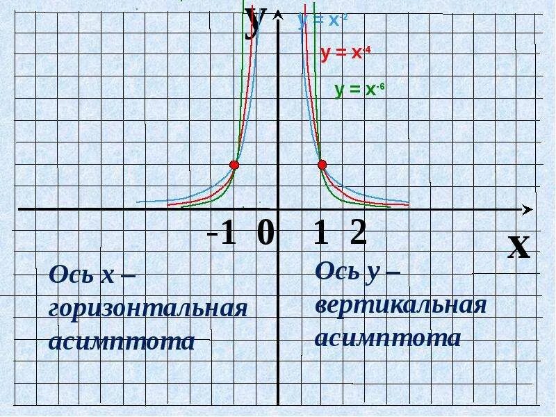 Функция x в степени 2n. Функция y x в степени n. Функция а в степени х. Функция х в 4 степени.