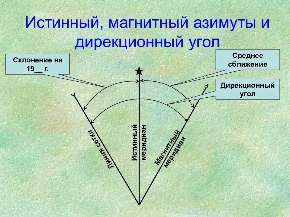 Магнитный азимут склонение. Истинный и магнитный азимуты. Истинный Азимут и магнитный Азимут. Магнитный Азимут и дирекционный угол. Азимут магнитный и истинный дирекционный угол.