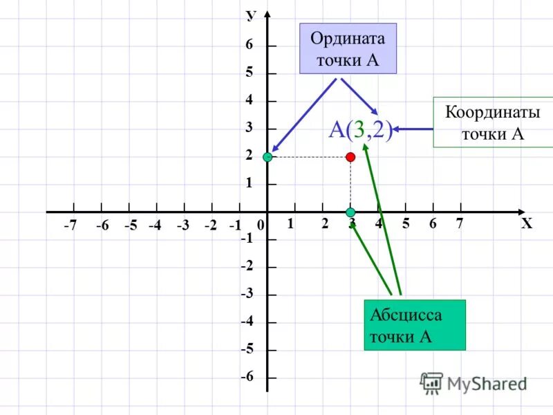 1 координата точки. Абсцисса. Абсцисса и ордината. Координаты абсцисса и ордината.