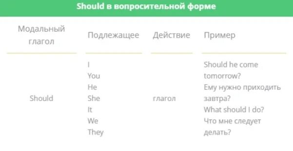 Should 3 формы. Should формы глагола. Три формы глагола should. Третья форма глагола should. Should 1 форма