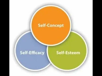 Self concept