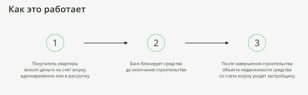 Когда списывают деньги с эскроу. Эскроу счет. схема эскроу. эскроу счет сбербанк. справка эскроу счет.
