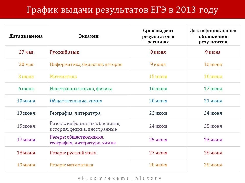 Результаты русского 2022. Результаты ЕГЭ. Таблица результатов ЕГЭ. Когда приходят Результаты ЕГЭ. Результаты ЕГЭ сроки.