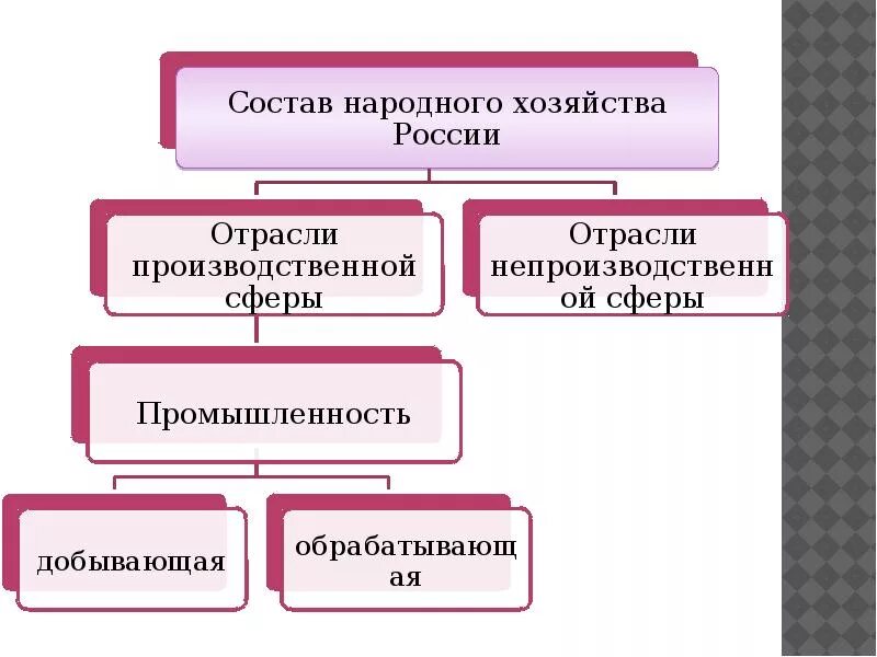 Отрасли народного хозяйства. Структура народного хозяйства. Отрасли хозяйства России. Схема народного хозяйства. Что относится к народному хозяйству