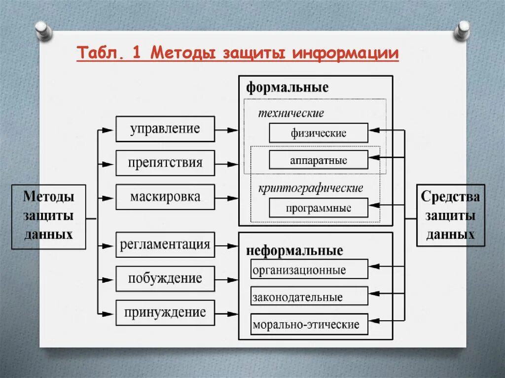 Методы защиты информации делятся на. Формальные средства защиты информации. Что такое способы, методы и средства защиты информации. Формальные и неформальные средства защиты информации. Программный способ защиты информации