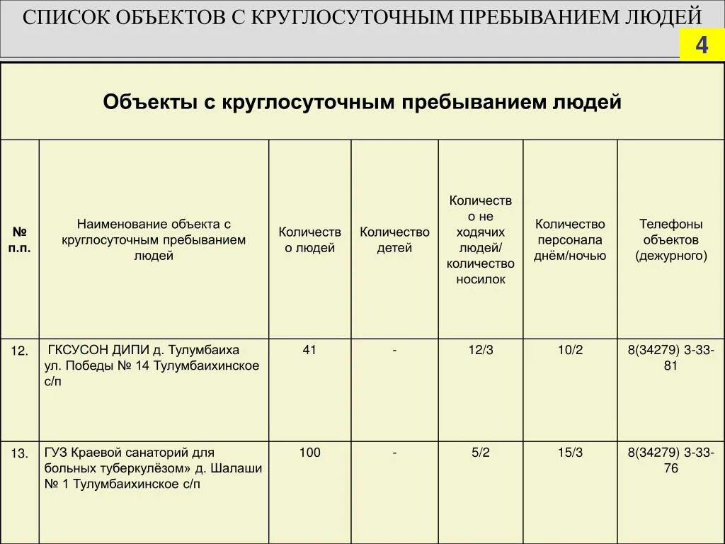 Ночным пребыванием людей. Объекты с круглосуточным пребыванием людей это. Перечень зданий с постоянным пребыванием людей. Изучение объектов с круглосуточным пребыванием людей. Объекты с ночным пребыванием людей.