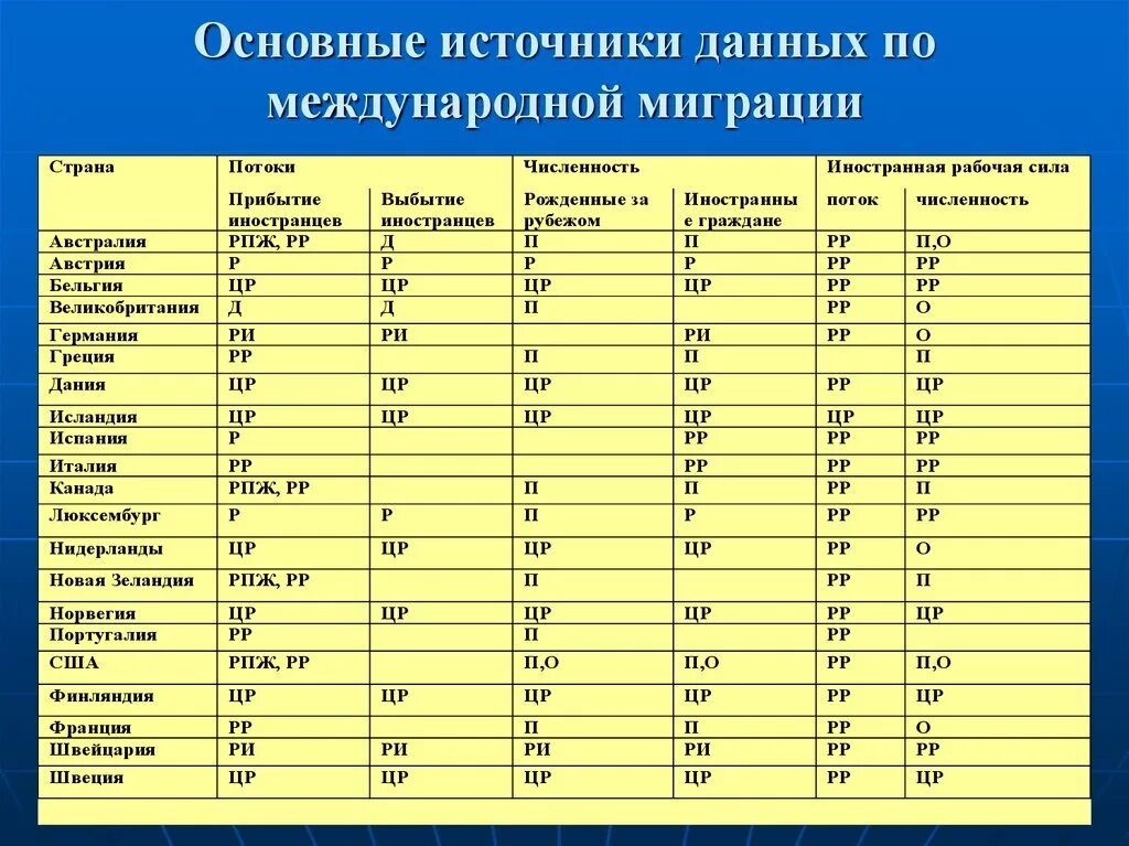Основные источники данных. Проблемы миграции населения. Современные проблемы миграции. Опасность миграции. Тенденции международной миграции.