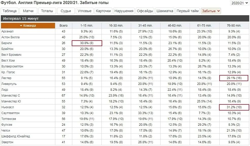 Анализ футбольных матчей. Пример анализа футбольного матча. Как анализировать футбольные матчи. Анализ футбольного матча по пунктам. Анализ матчей для ставок