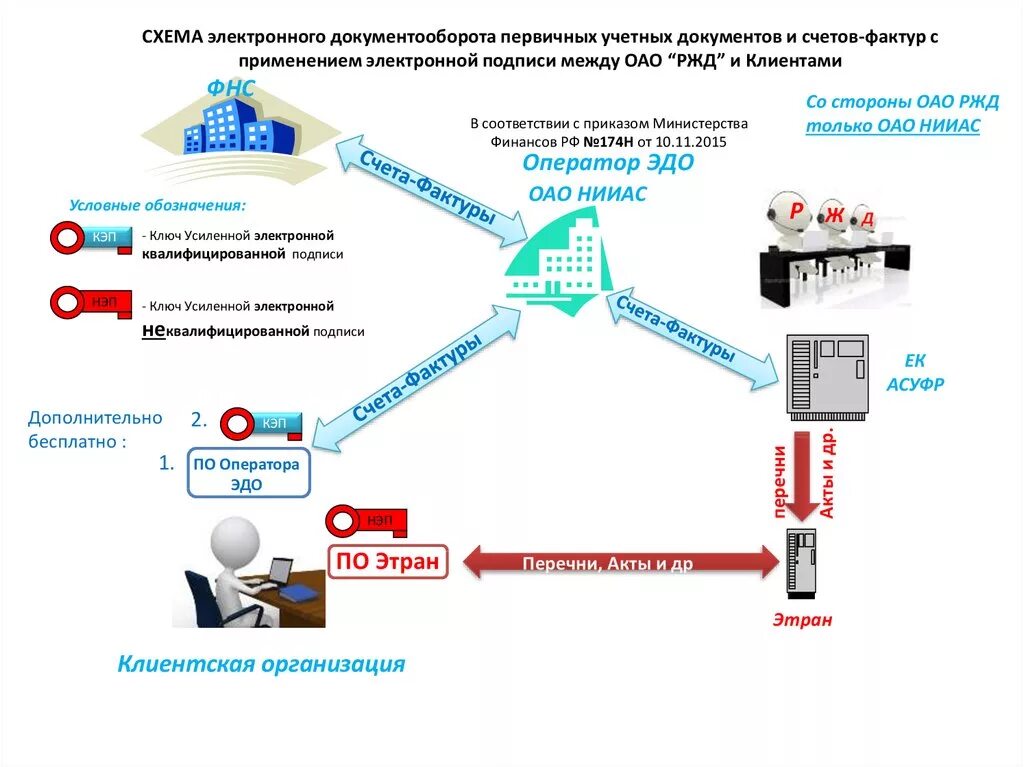 Схема электронного документооборота в организации с ЭЦП. Схема документооборота Эдо. Схема документооборота на ЖД станции. Схема документооборота ЭЦП С этран.