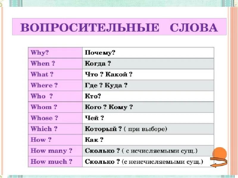 Как спросить по английски какая. Ъвапраситильные Слава. Вопросительные слова. Вопросительные слова АВ английском. Вопроссф на английском.