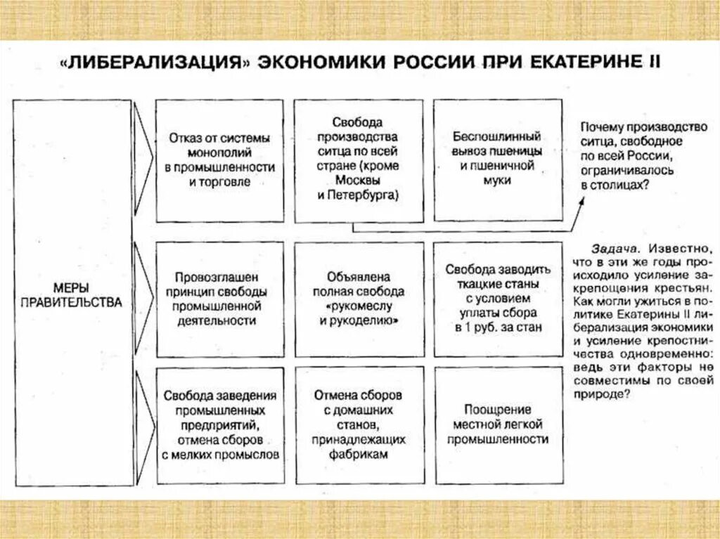 Экономическое развитие при екатерине ii. Экономическая сфера екатерины 2. Социальная политика екатерины 2. Экономическая политика екатерины второй. Социальные реформы екатерины ii.