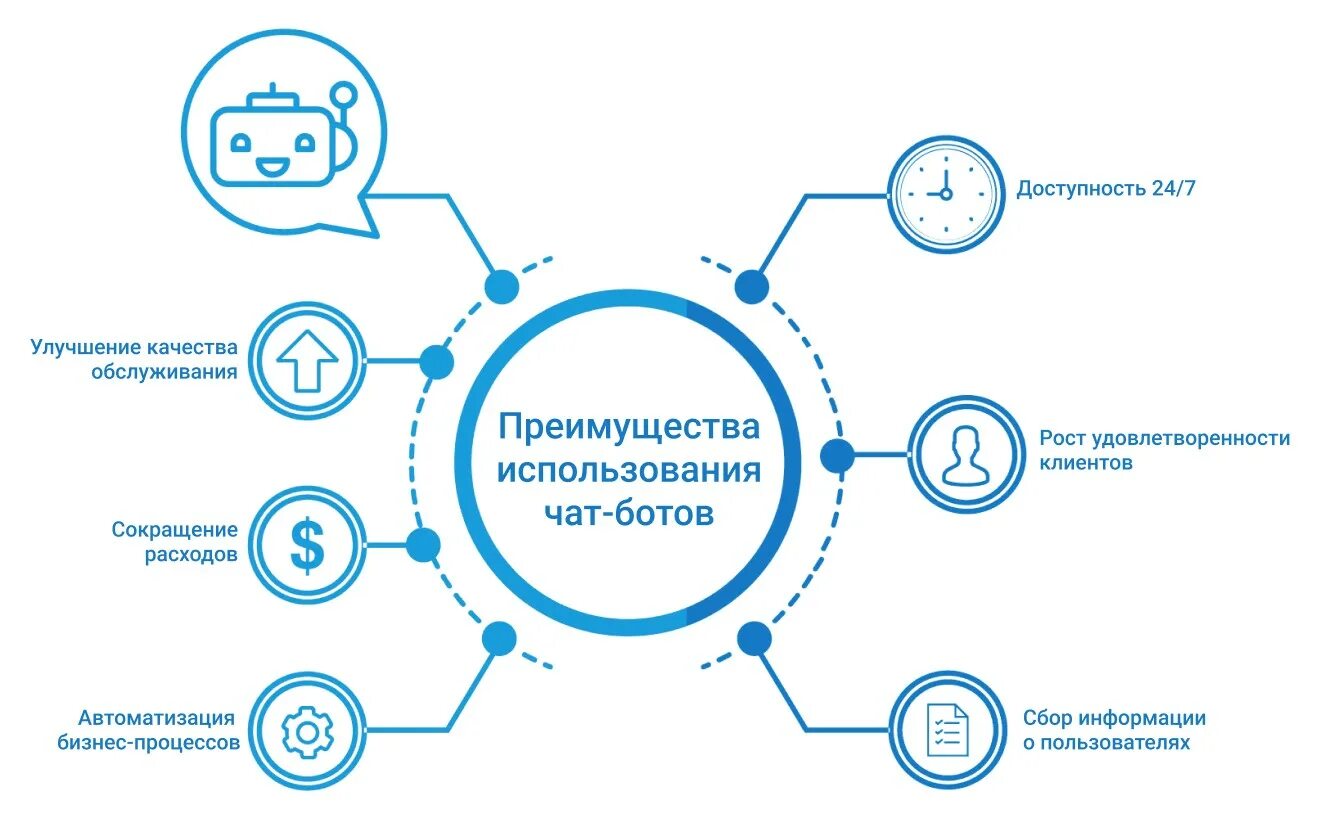 Чат бот. Преимущества чат бота. Чат бот картинка. Бизнес модель чат бота. Менеджер чат ботов