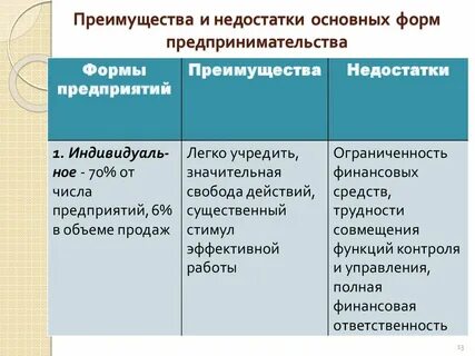 Индивидуальная деятельность достоинства и недостатки