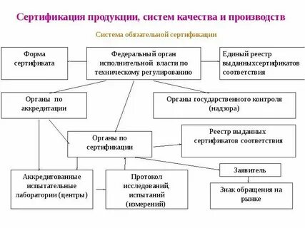 Сертификация систем производства