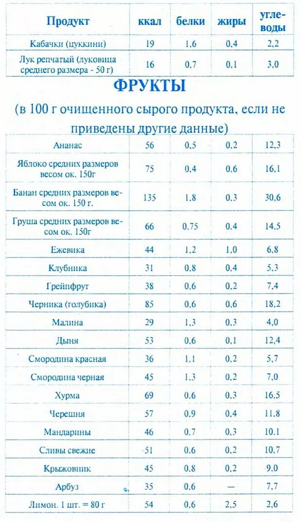 Сколько продуктов в стакане таблица. Кулинарные таблицы и схемы.