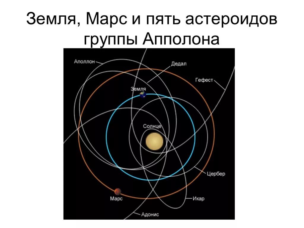 Орбиты планет солнечной системы. Траектории планет солнечной системы. Схема движения планет. Траектория движения астероидов.