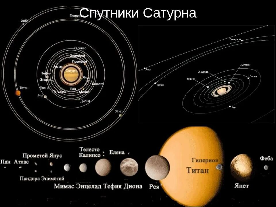 Наиболее близкая к солнцу орбиты. Планета Сатурн и их спутники. Спутники Сатурна на 2023 год. Спутники планеты Сатурн названия. Спутники Сатурна схема.