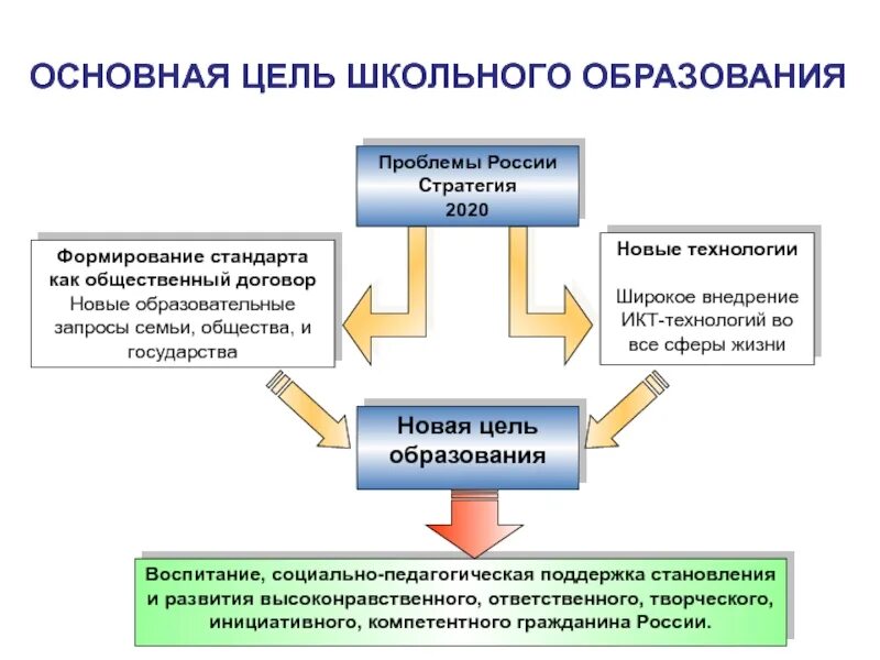 Проблема школы цель. Цель школьного образования. Цель основного образования. Основная цель школы. Цели школьного воспитания.