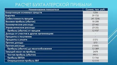 Посчитать бухгалтерию