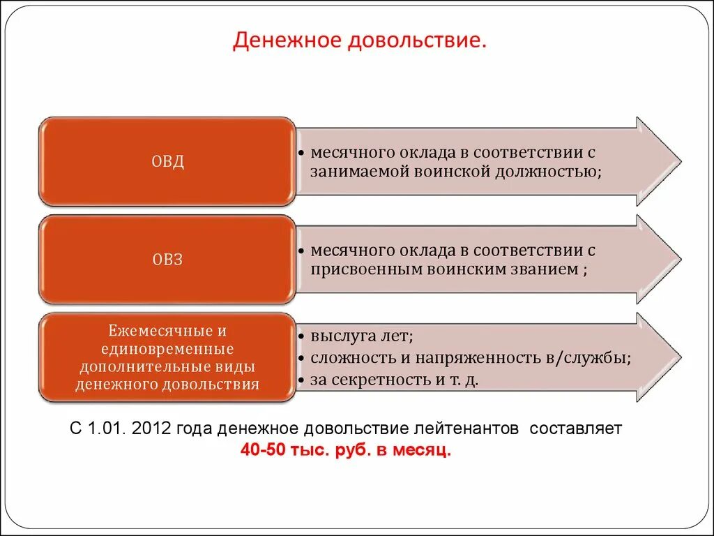 Ежемесячное довольствие. Денежное довольствие ОВД. Денежное довольствие военнослужащих. Денежное довольствие сотрудников ОВД. Соответствие занимаемой воинской должности.